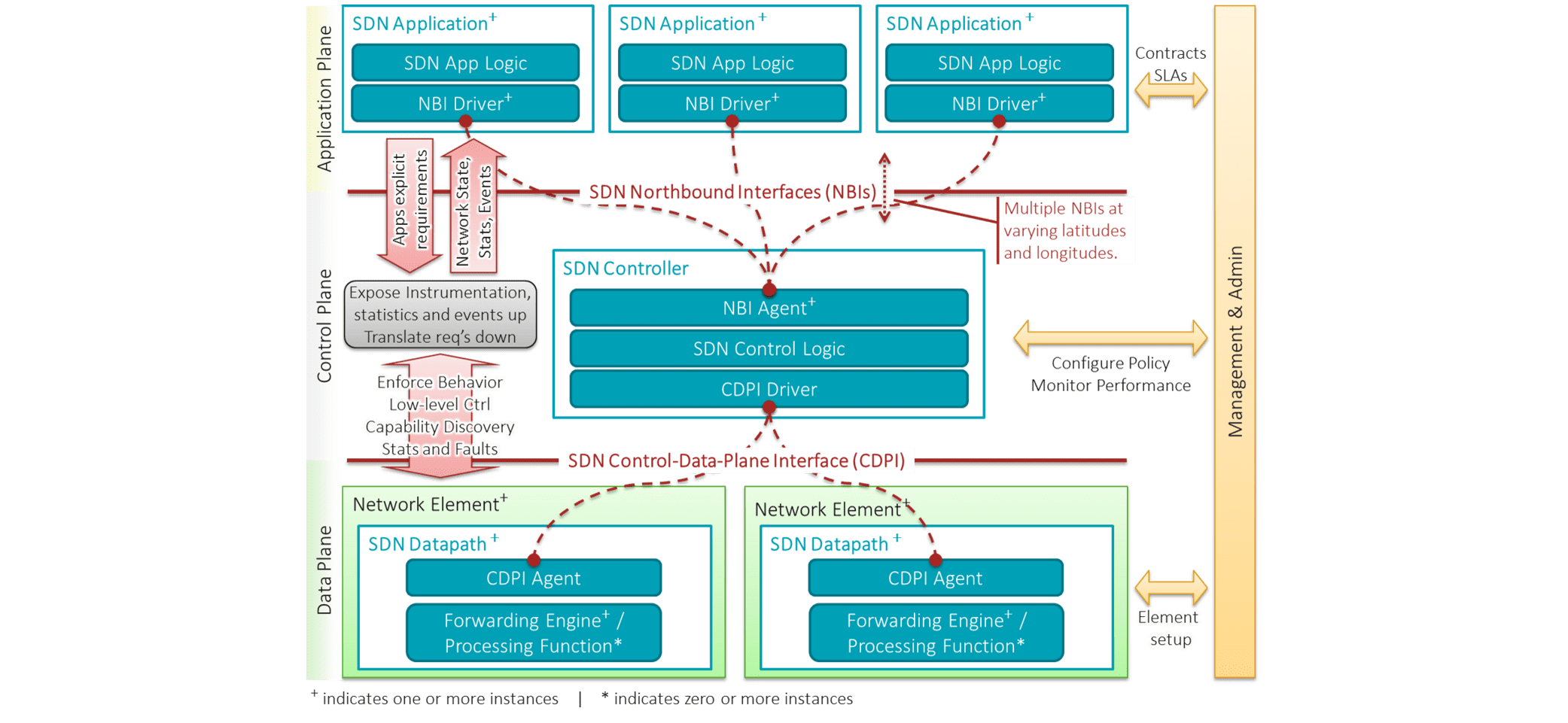شبکه مبتنی بر نرم‌افزار (SDN)