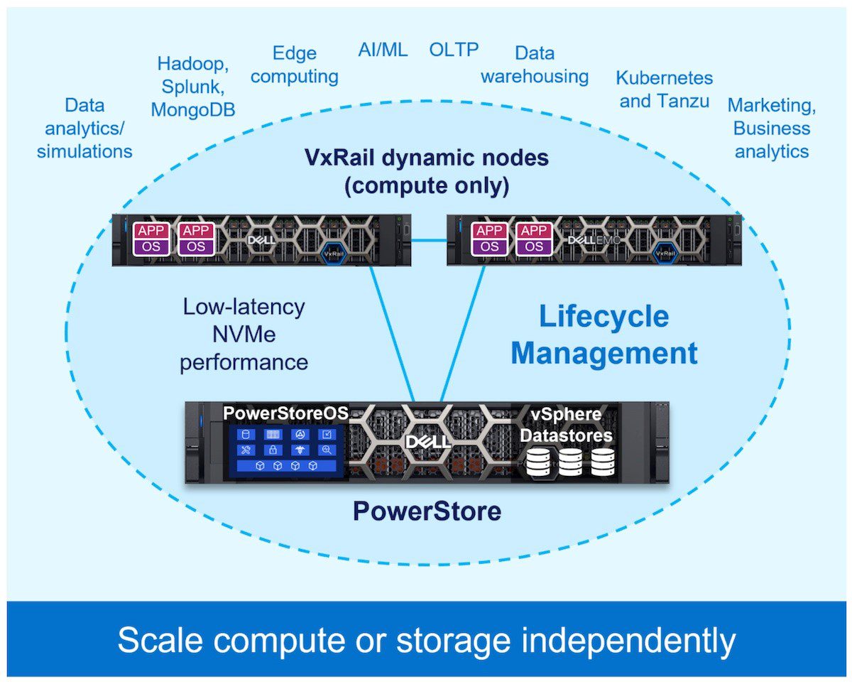 Dell EMC PowerStore
