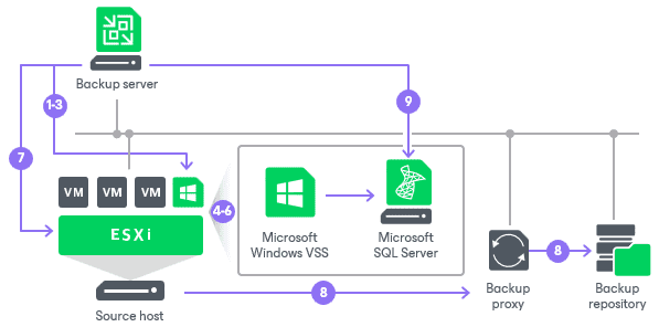 Application-Aware-Backup