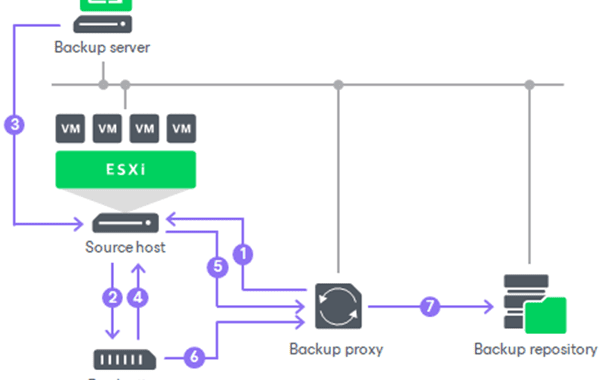 معماری Direct SAN Access در Veeam