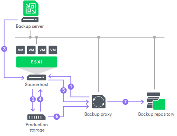 معماری Direct SAN Access در Veeam