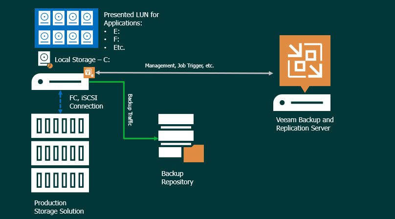 LAN-Free Backup در Veeam چیست؟
