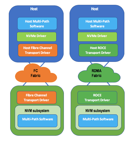 NVMe over Fabrics چیست