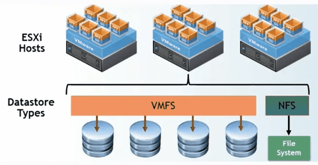 VMFS