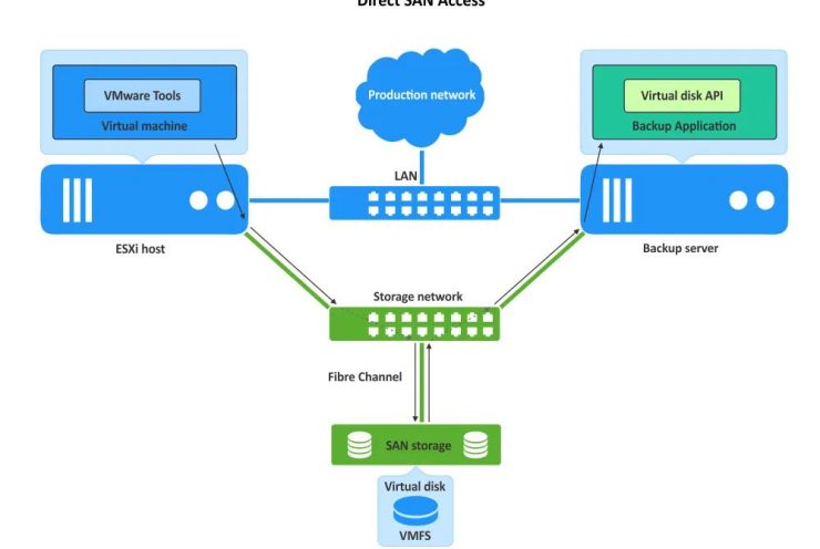 LAN-Free Backup در Veeam