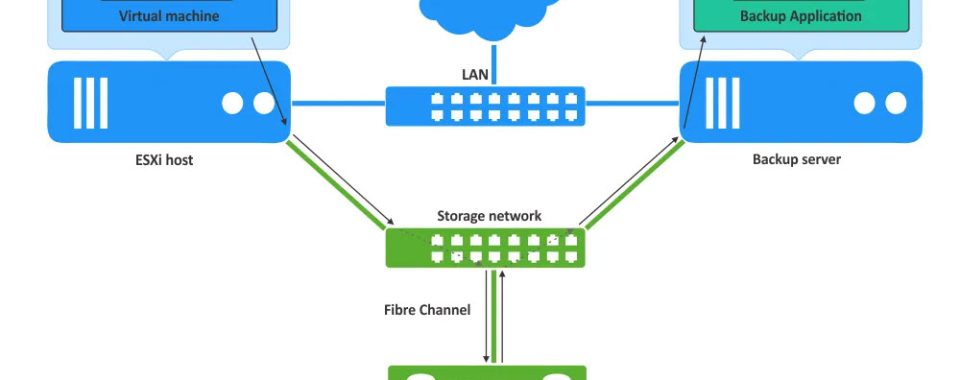 LAN-Free Backup در Veeam