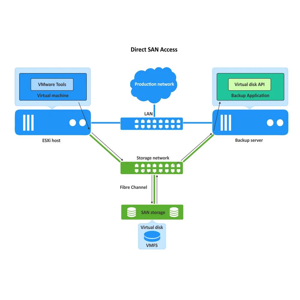 LAN-Free Backup در Veeam