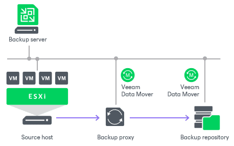 معماری Veeam Backup and Replication