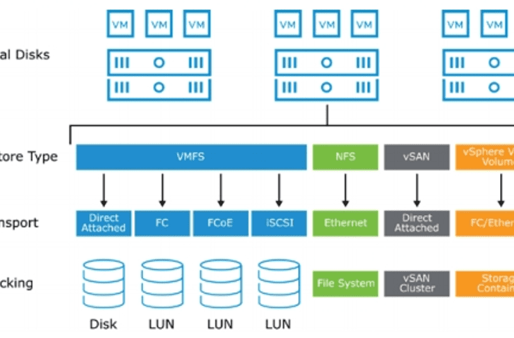 مقایسه عملکرد VMFS، vSAN، NFS و vVol برای دیتاستورها در VMware vSphere - مقدمه