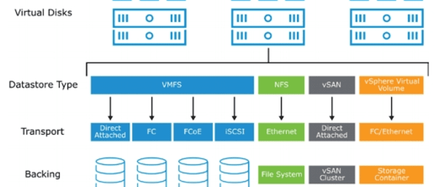 مقایسه عملکرد VMFS، vSAN، NFS و vVol برای دیتاستورها در VMware vSphere - مقدمه