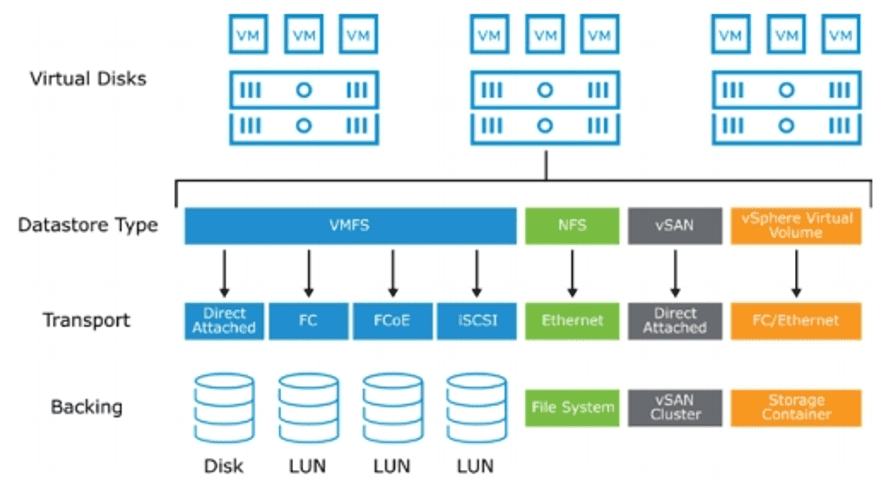 مقایسه عملکرد VMFS، vSAN، NFS و vVol برای دیتاستورها در VMware vSphere - مقدمه
