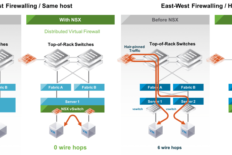 Micro-segmentation در NSX