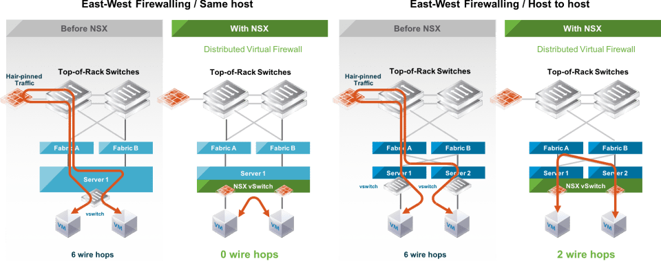 Micro-segmentation در NSX