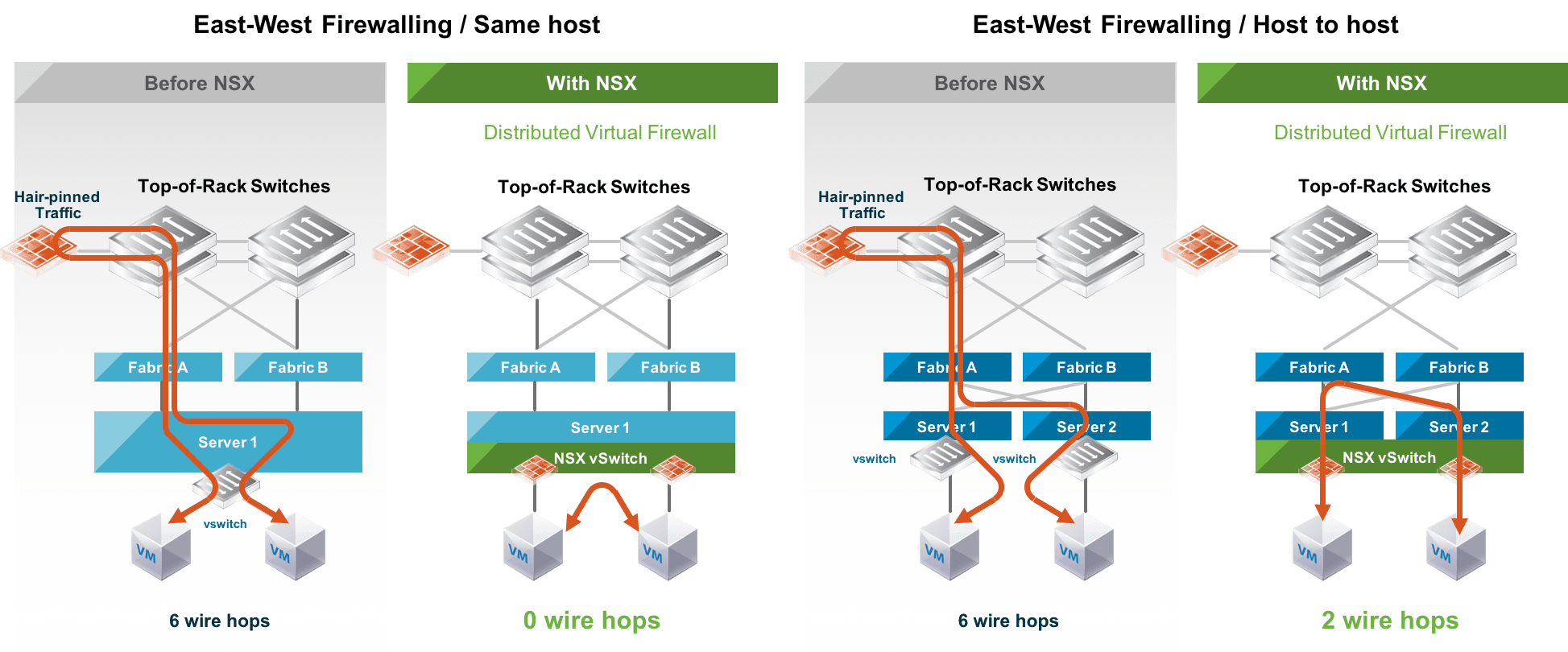 Micro-segmentation در NSX