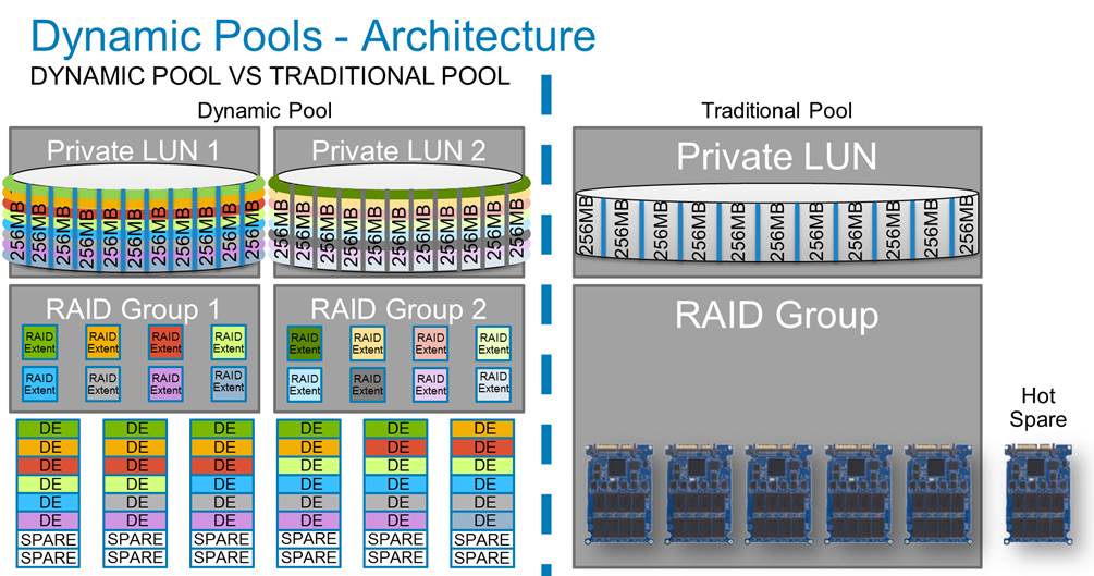 Dynamic Pool در Dell EMC Unity