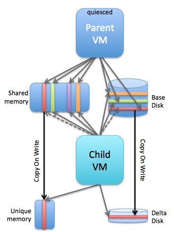 Memory/Disk Copy on Write