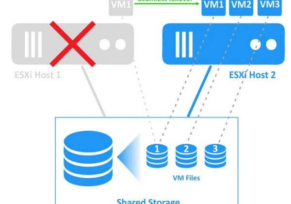 HA تفاوت HA و FT در VMware
