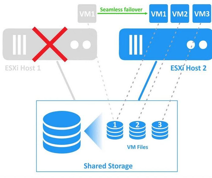 HA تفاوت HA و FT در VMware