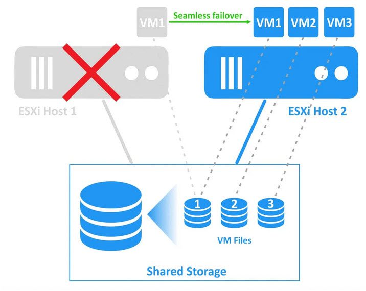 تفاوت HA و FT در VMware